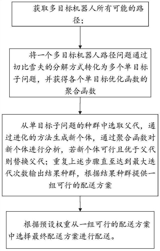 多目标下的物流机器人配送路径动态自动规划方法及系统