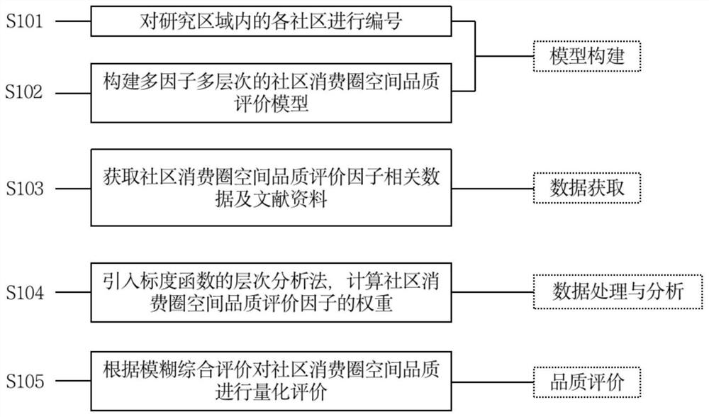 一种社区消费圈空间品质评价的测算方法及装置