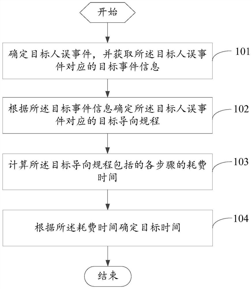 一种核电站操作时间计算方法及系统