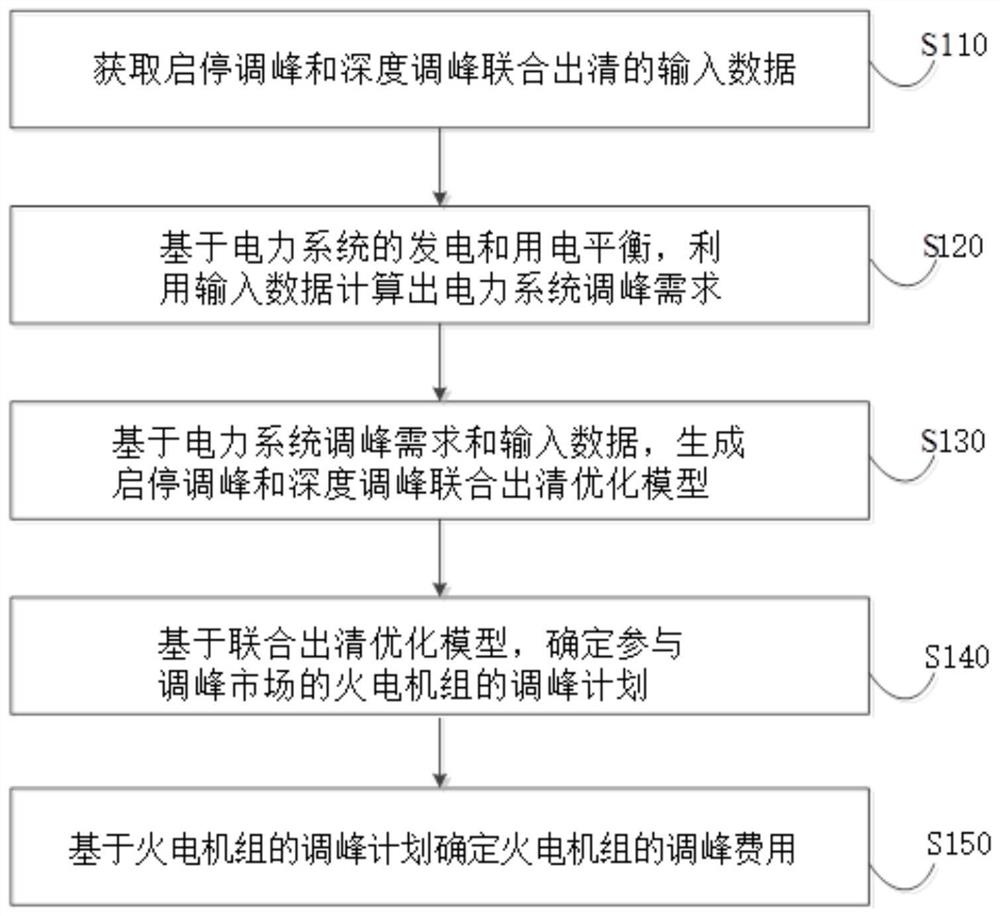 电力系统联合调峰出清方法、装置、电子设备及存储介质