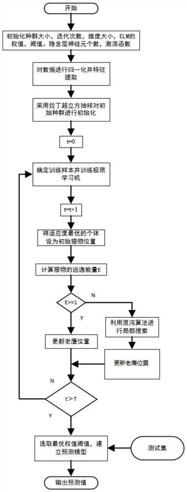 基于改进哈里斯鹰算法优化ELM的风速预测方法及系统