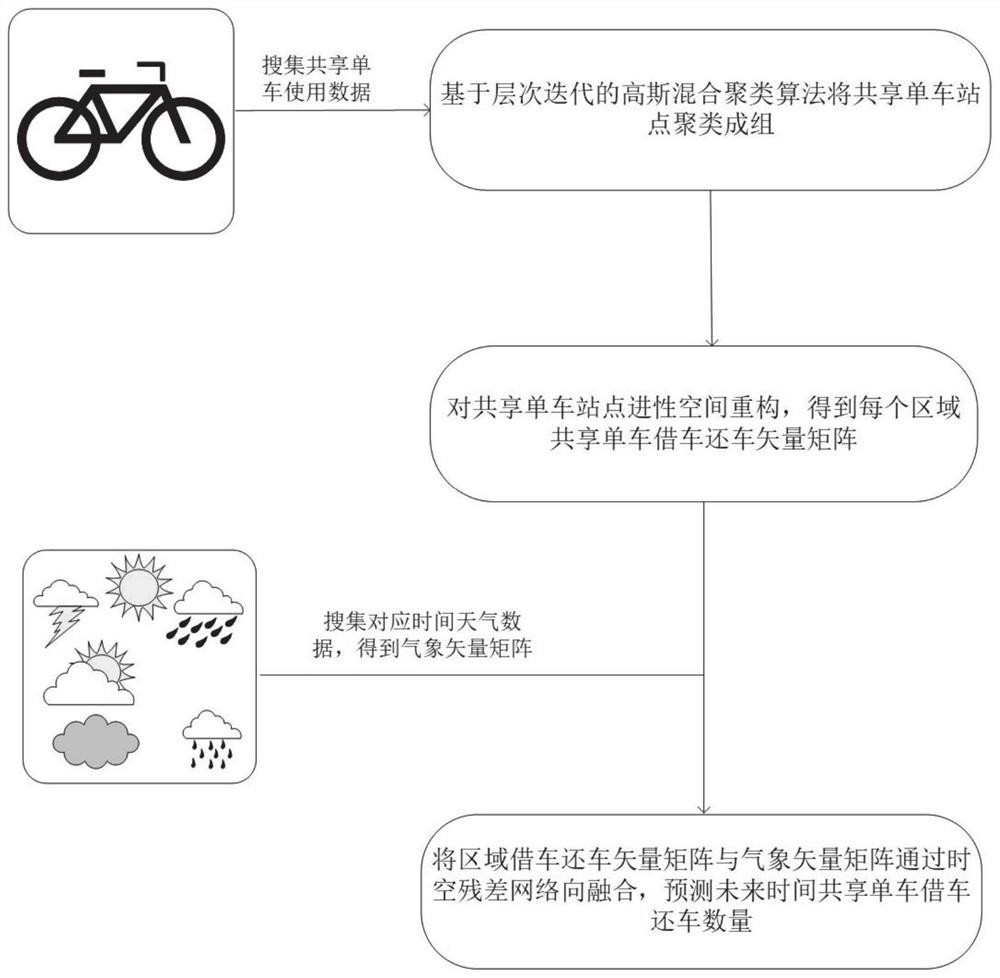 一种共享单车流量预测方法及系统
