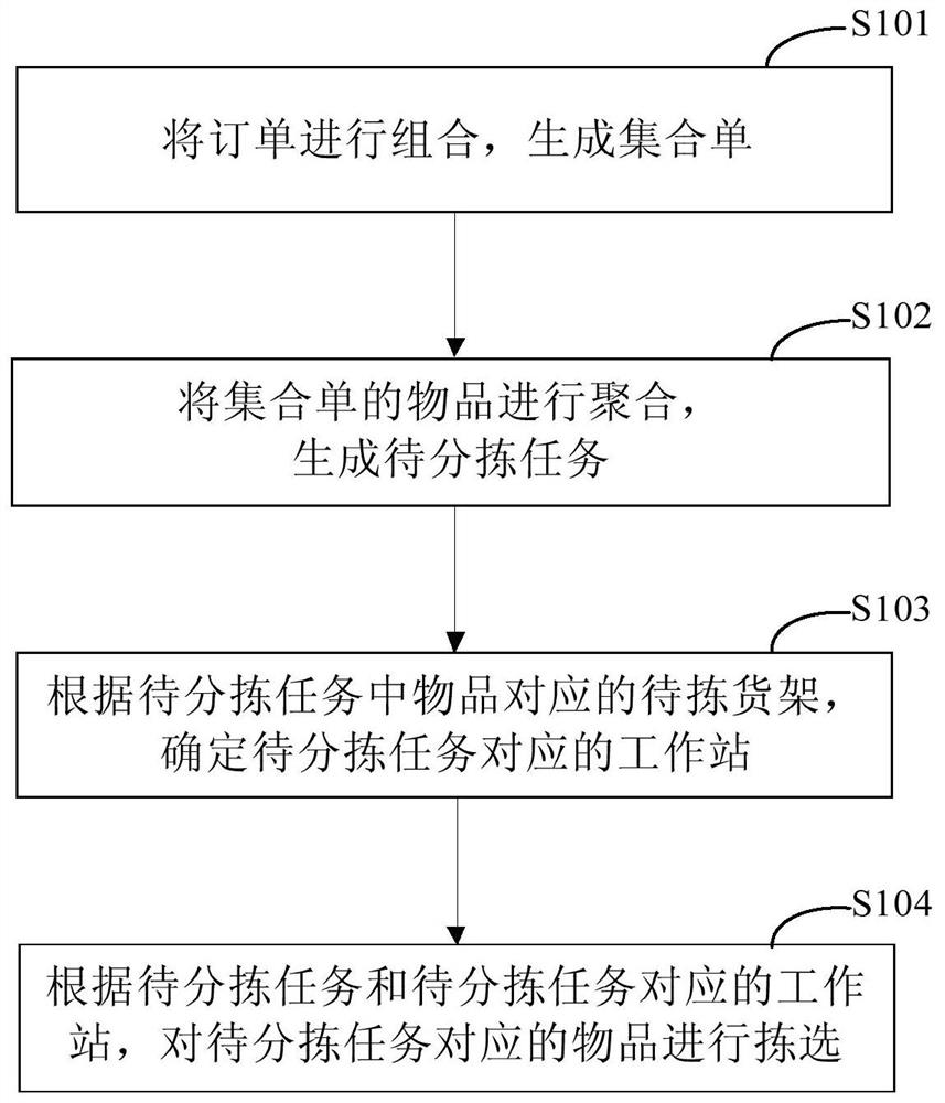 物品拣选的方法和装置