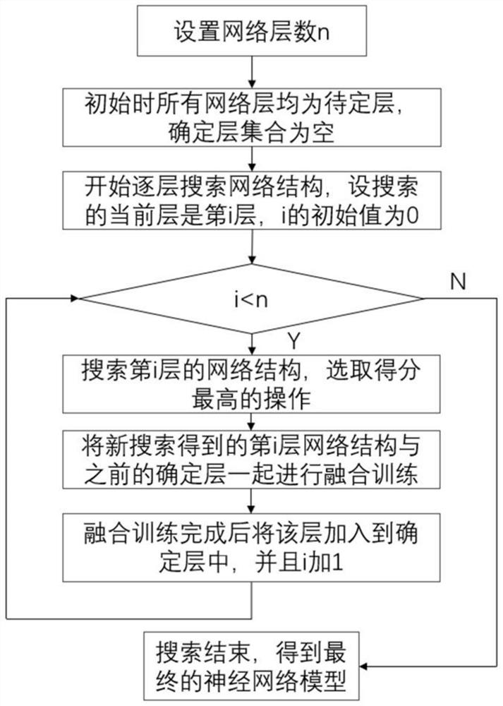 一种基于逐层渐进式的高效神经网络结构设计方法