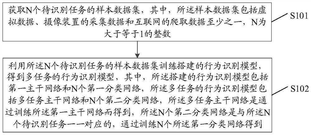 多任务的行为识别模型训练方法、装置、设备及存储介质