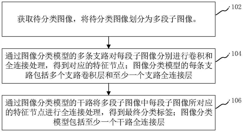 图像分类方法、装置、计算机设备和存储介质