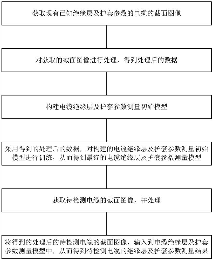 电缆绝缘层及护套参数测量方法及测量装置