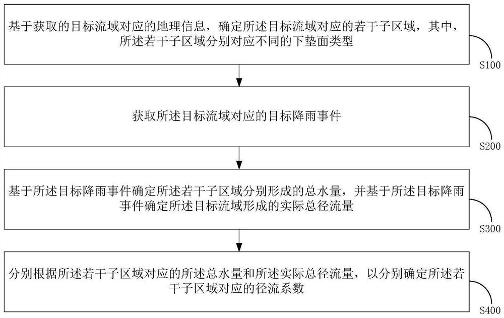 一种径流系数确定方法、装置、终端及存储介质