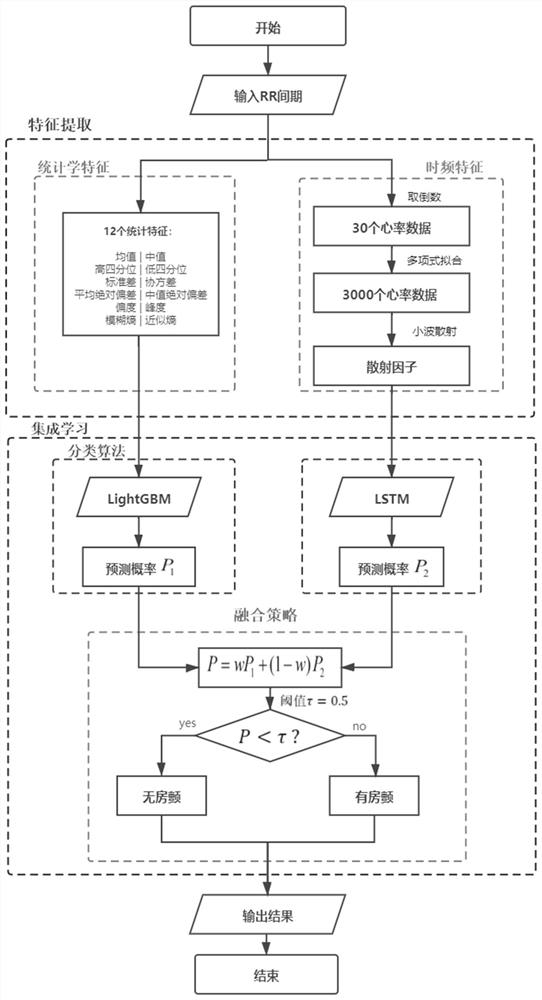 一种基于RR间期心电数据和集成学习的房颤节律识别方法