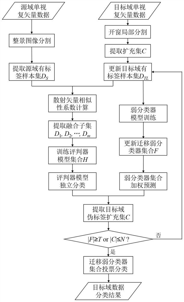 面向单视全极化SAR数据的集成迁移学习分类方法及系统