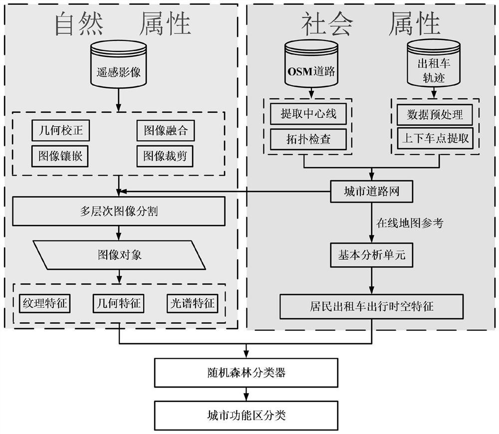 一种综合使用遥感数据和出租车轨迹数据的城市功能区识别方法