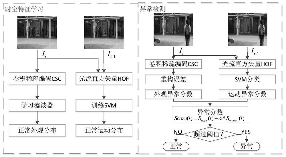 基于卷积稀疏编码和光流的时空异常检测方法