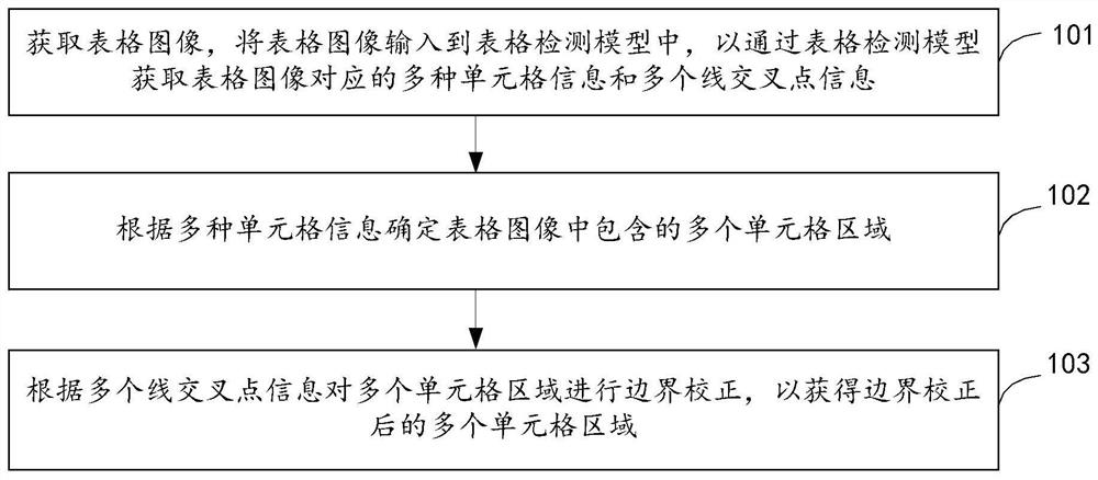 表格检测方法、装置、设备和存储介质