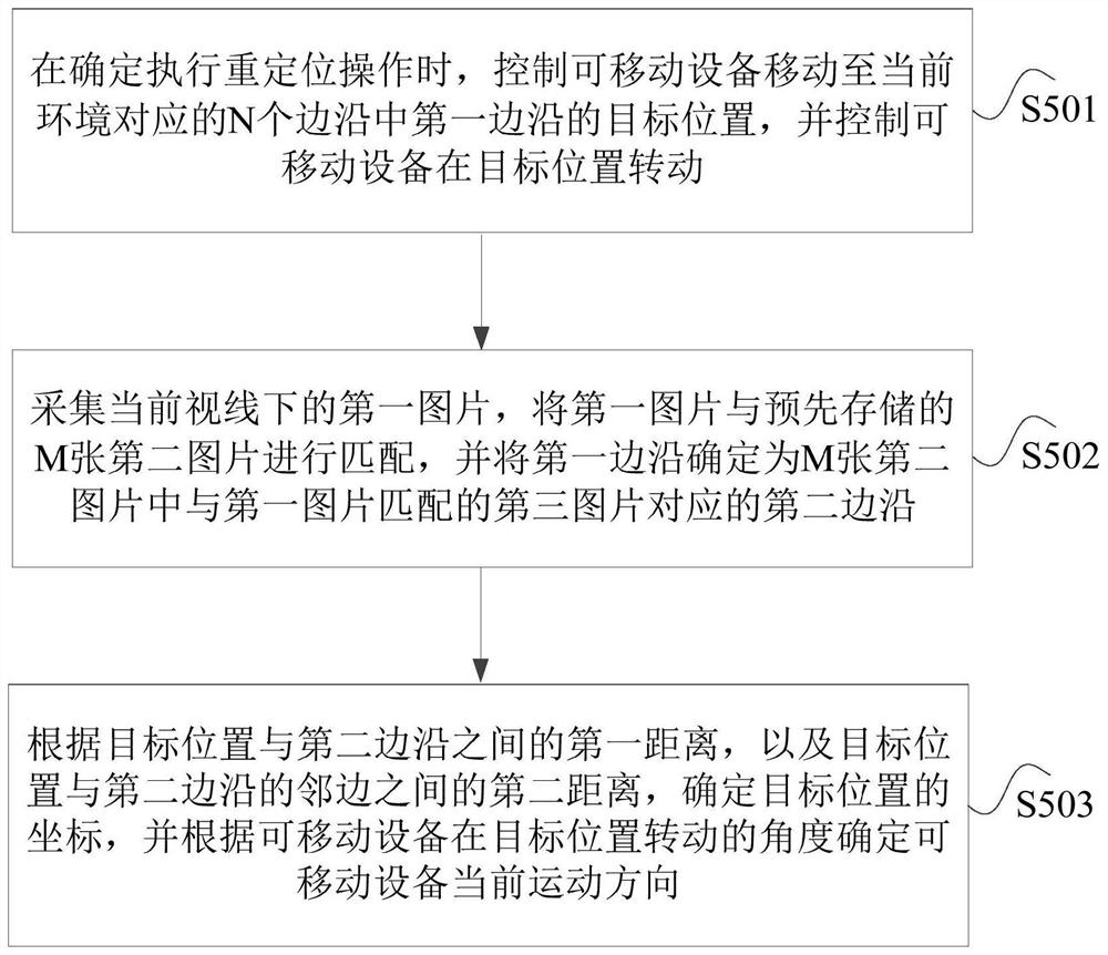 可移动设备的重定位方法和可移动设备