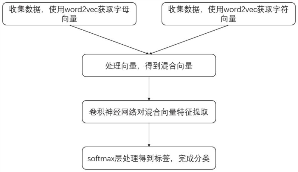 一种基于卷积神经网络的句子分类方法及系统