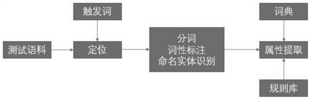 一种基于多源信息的网络人物属性提取及关系分析方法