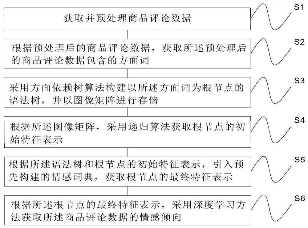 基于方面级细粒度的商品评论情感分析方法和系统