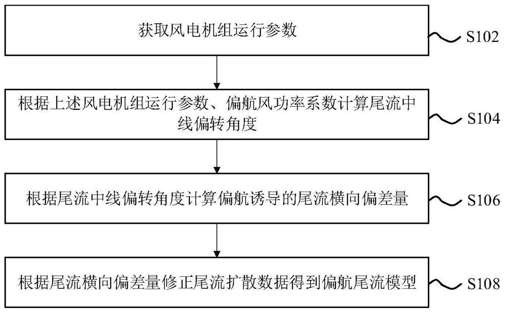 基于偏航的风电机组尾流模型计算方法及装置