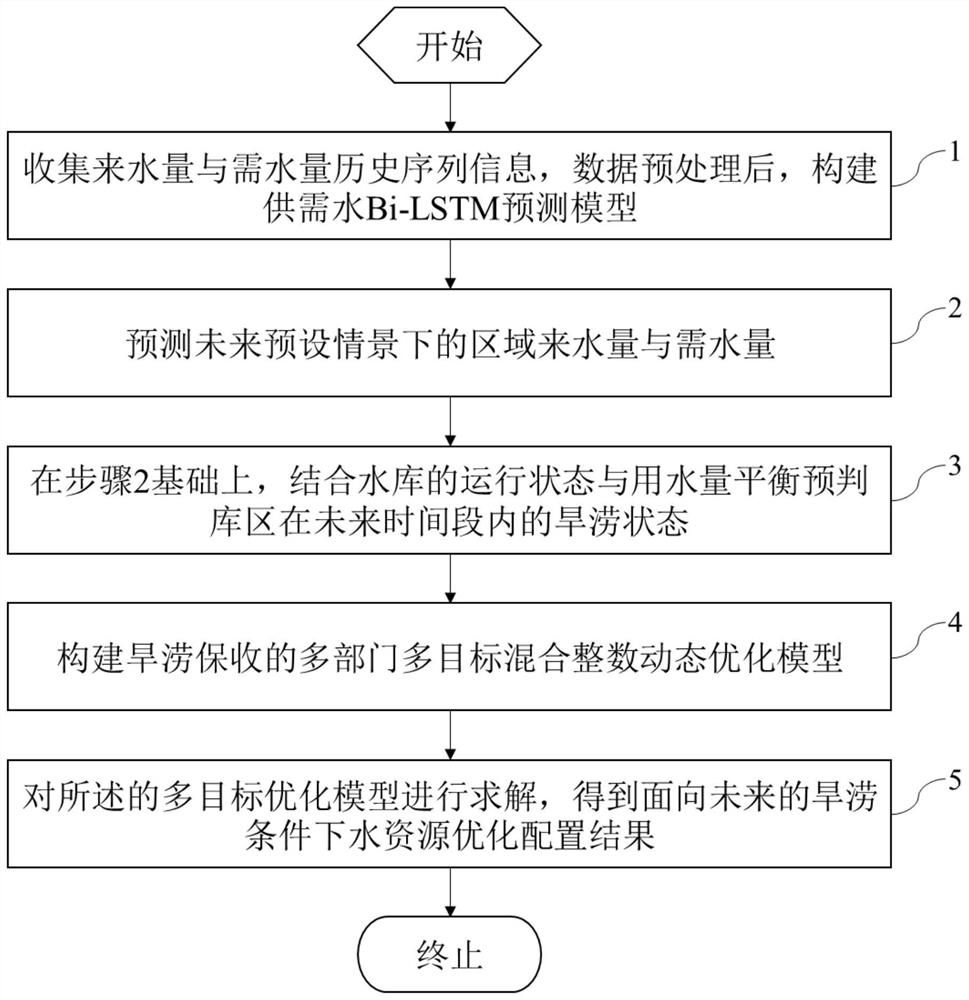 一种供需双边预测的旱涝保收水资源配置方法