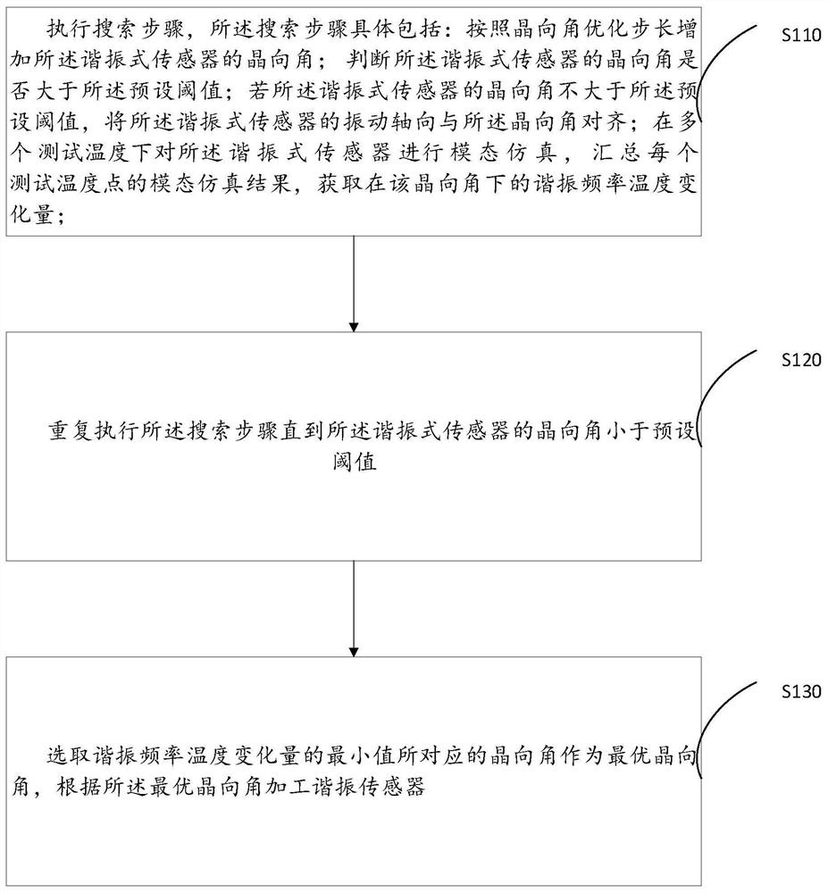 硅基谐振式传感器温度稳定性提升方法、系统、设备及存储介质