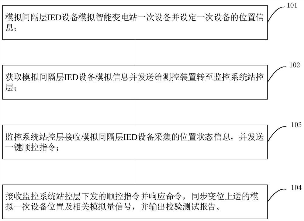 变电站监控系统数据分析校验方法及系统