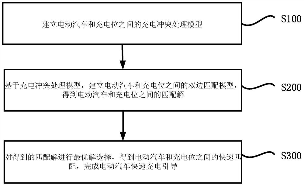 电动汽车快速充电引导方法、系统、终端及介质