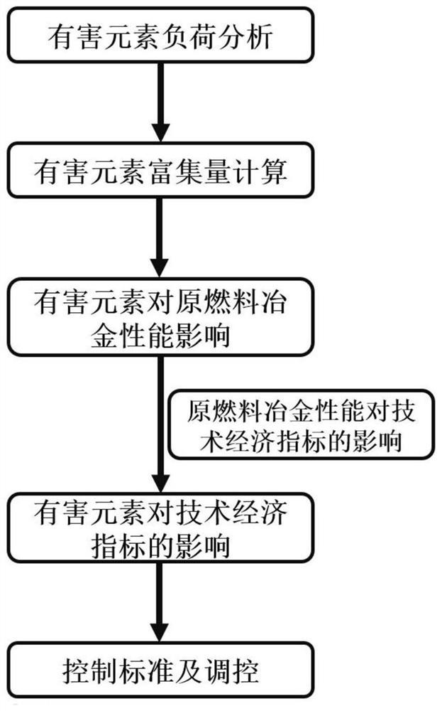 一种有害元素对高炉冶炼影响及调控标准的建立方法