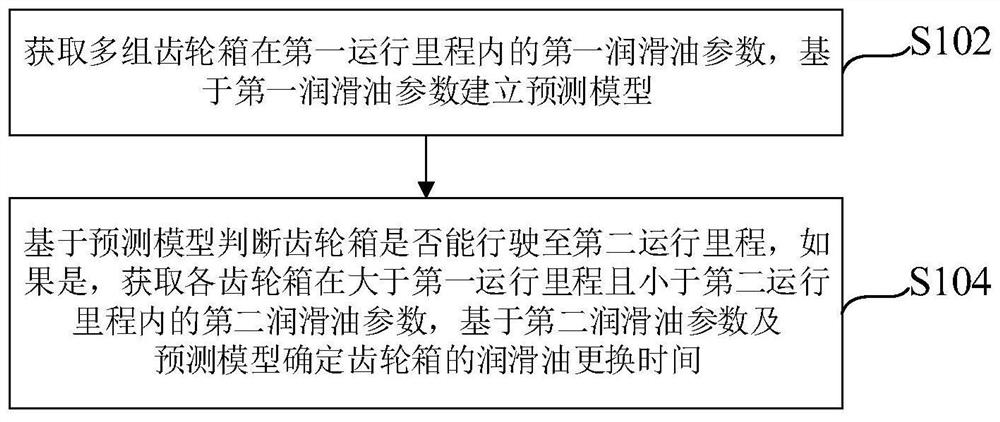 齿轮箱润滑油更换时间确定方法、装置及电子设备