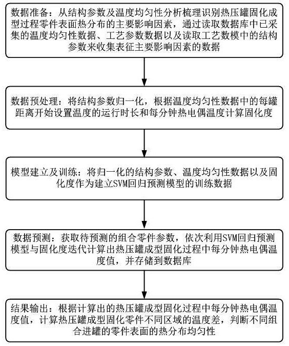 一种热压罐成型固化热分布预测方法