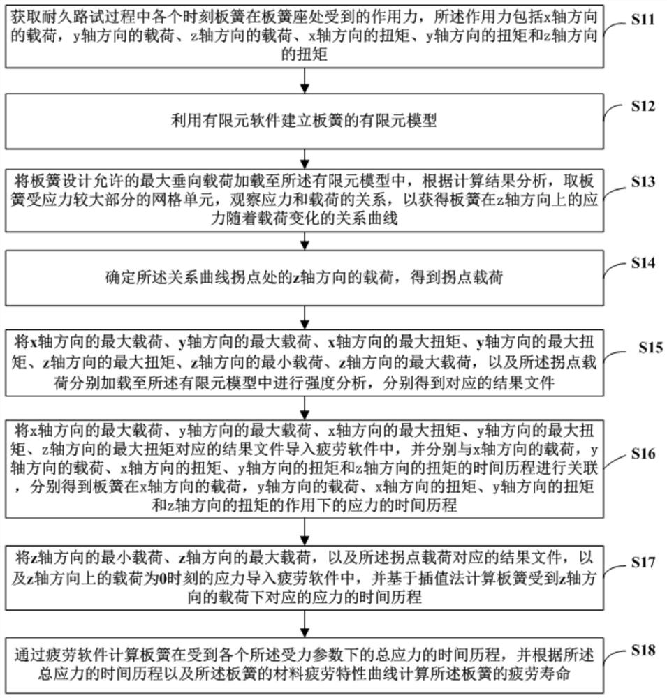 汽车板簧疲劳测试方法