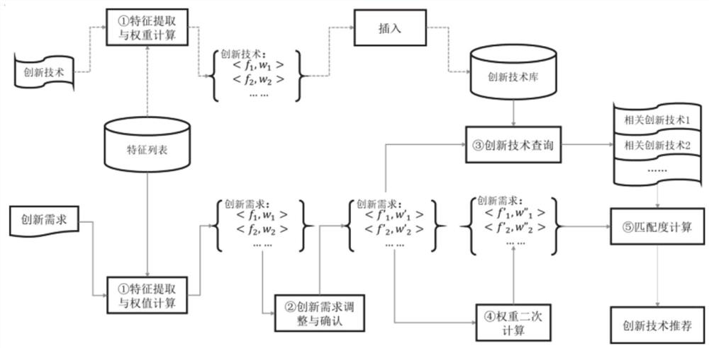 一种基于特征匹配度的创新技术推荐方法及系统