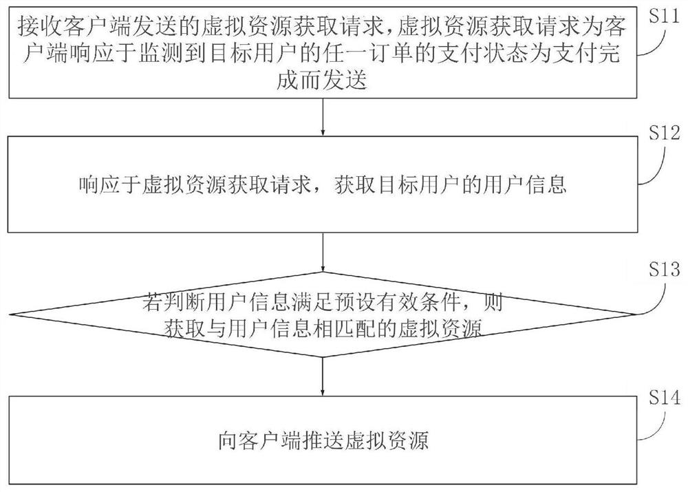 一种虚拟资源推送方法、装置、电子设备及存储介质