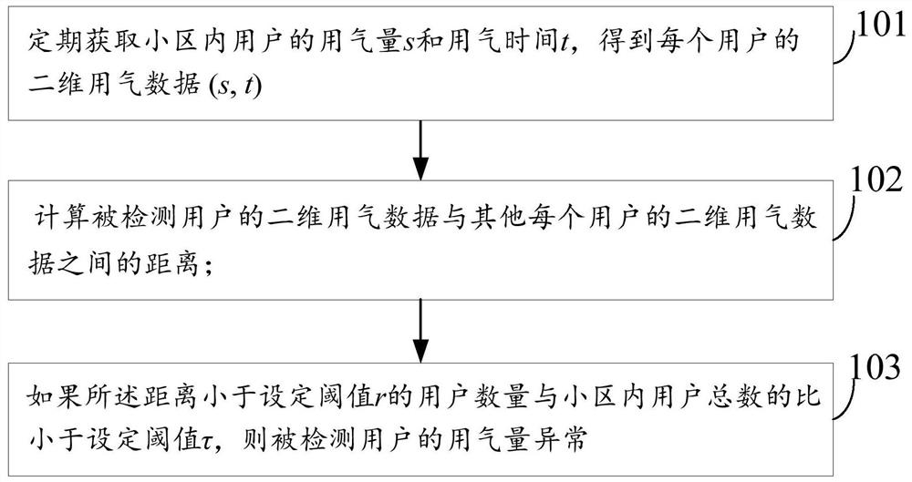 一种用户用气量异常检测方法及装置