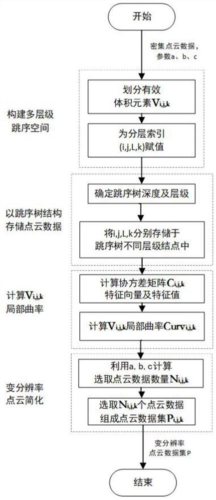 一种基于多层跳序树结构的变分辨率点云简化方法