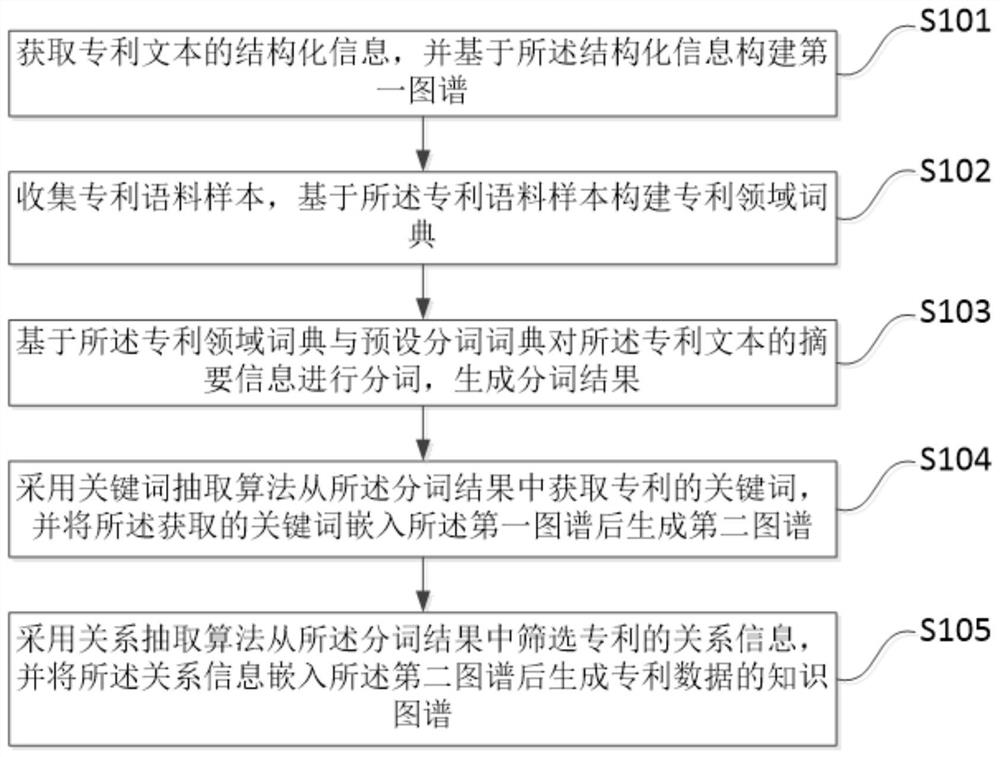 专利数据的知识图谱构建方法、装置、存储介质及终端