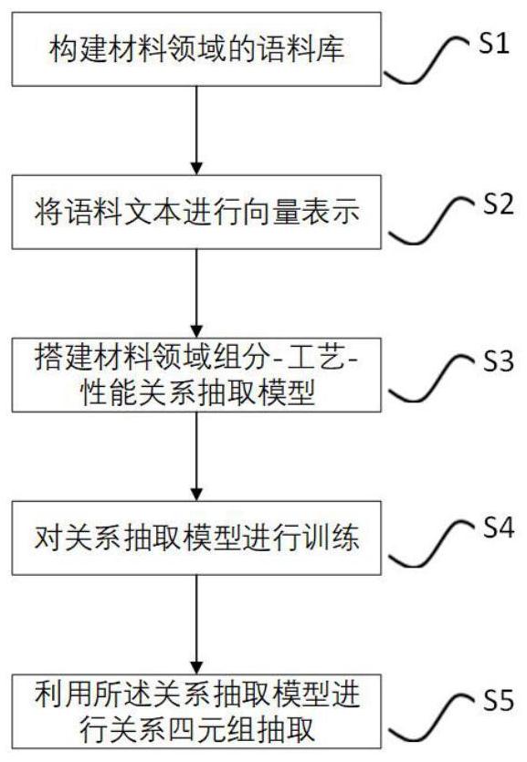 一种面向材料领域的材料-组分-工艺-性能关系四元组抽取方法