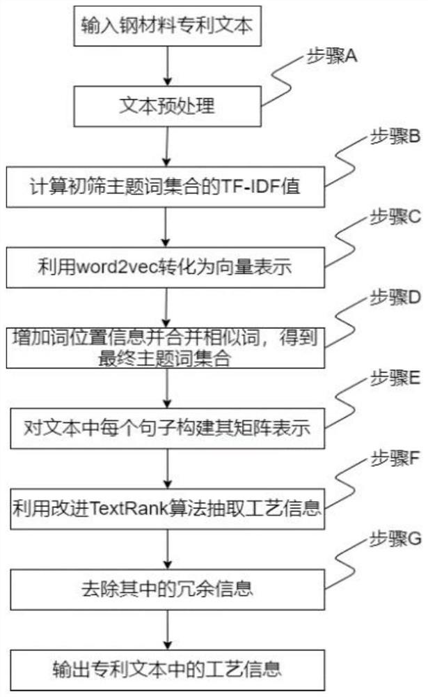 一种基于改进TextRank算法的钢材料专利文本中工艺信息抽取方法及其系统