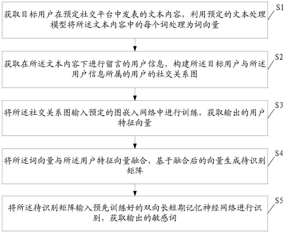 敏感词识别方法、装置、设备及存储介质