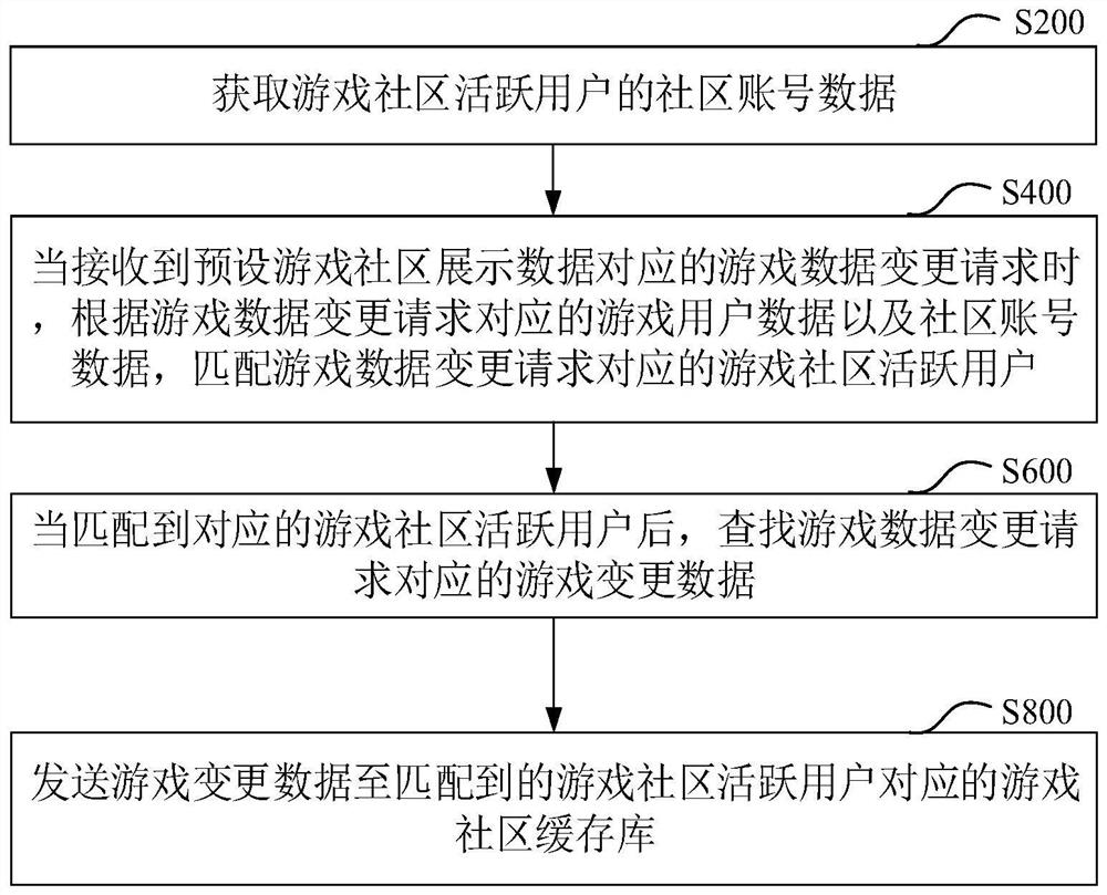 游戏数据处理方法、装置、存储介质和计算机设备