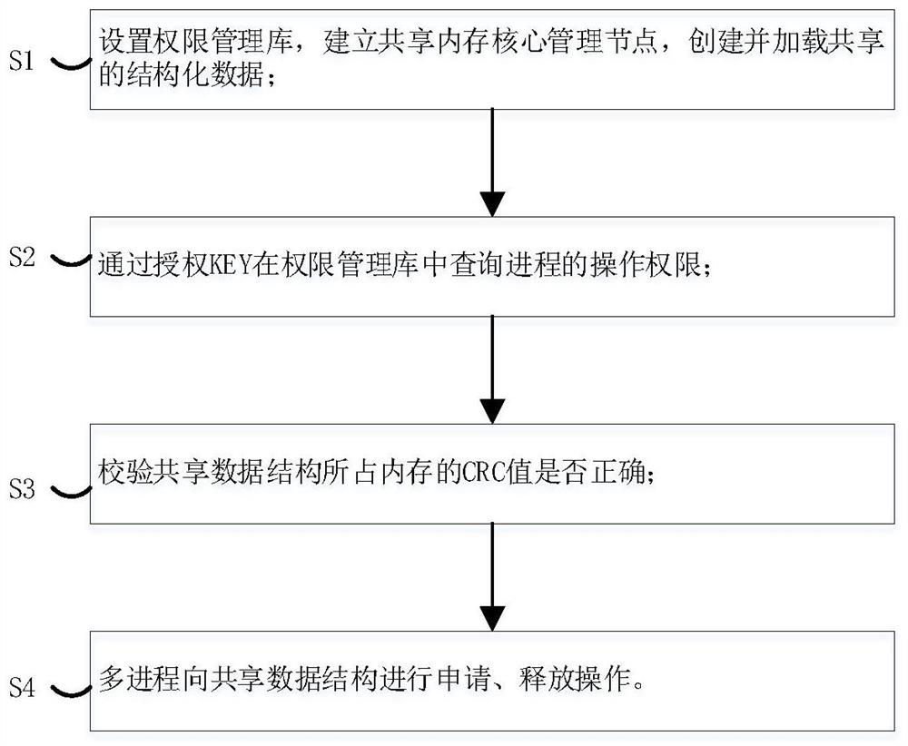 多进程共享数据的系统及方法