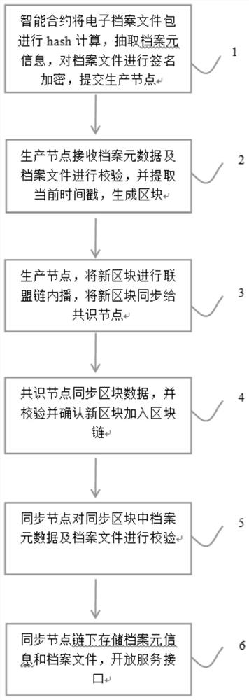 一种基于联盟链区块链底层的电子档案数据交互的方法