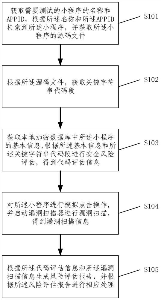 小程序安全风险评估方法和电子设备