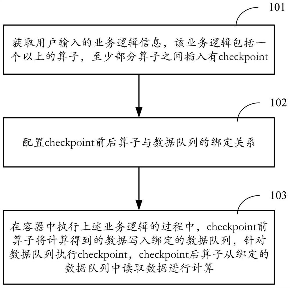 业务处理方法、装置、设备和计算机存储介质