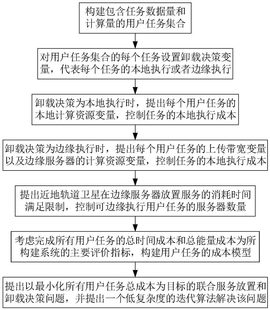 一种基于近地轨道的边缘计算模型及其服务放置方法