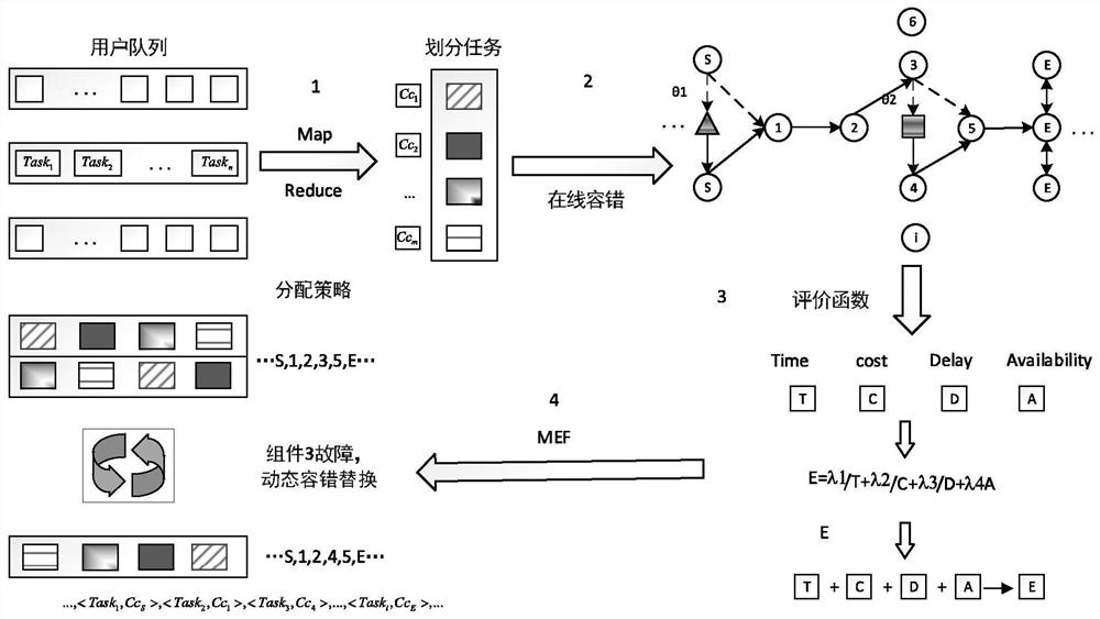 一种基于在线容错的云计算资源调度方法