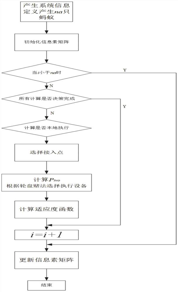 多接入边缘计算系统时延敏感型任务卸载决策方法及系统