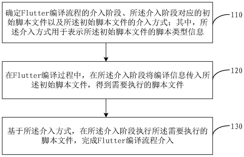 Flutter编译流程介入方法及装置