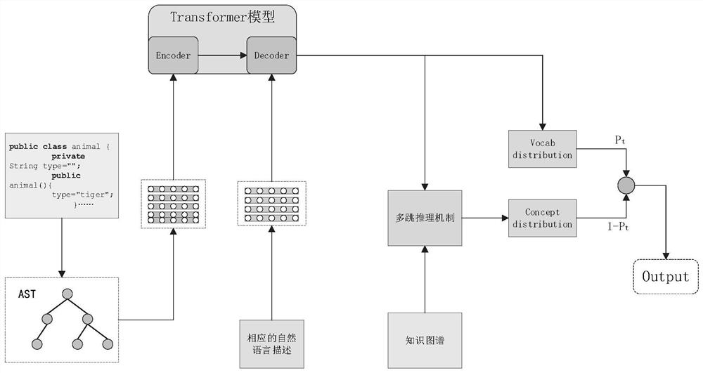 基于多跳推理机制的代码摘要生成方法及系统