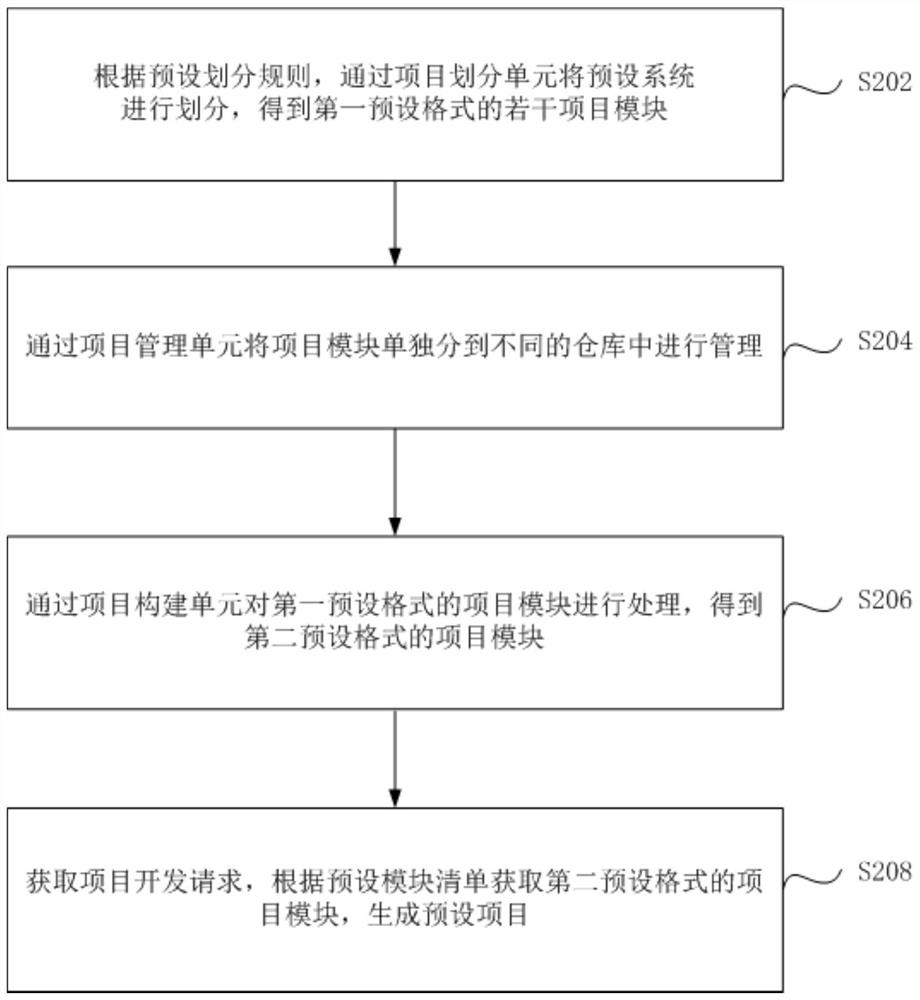 一种项目模块化开发的方法和系统