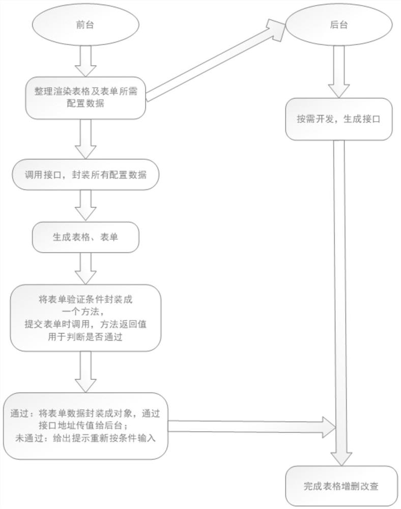 一种前后台交互组件通用化的方法